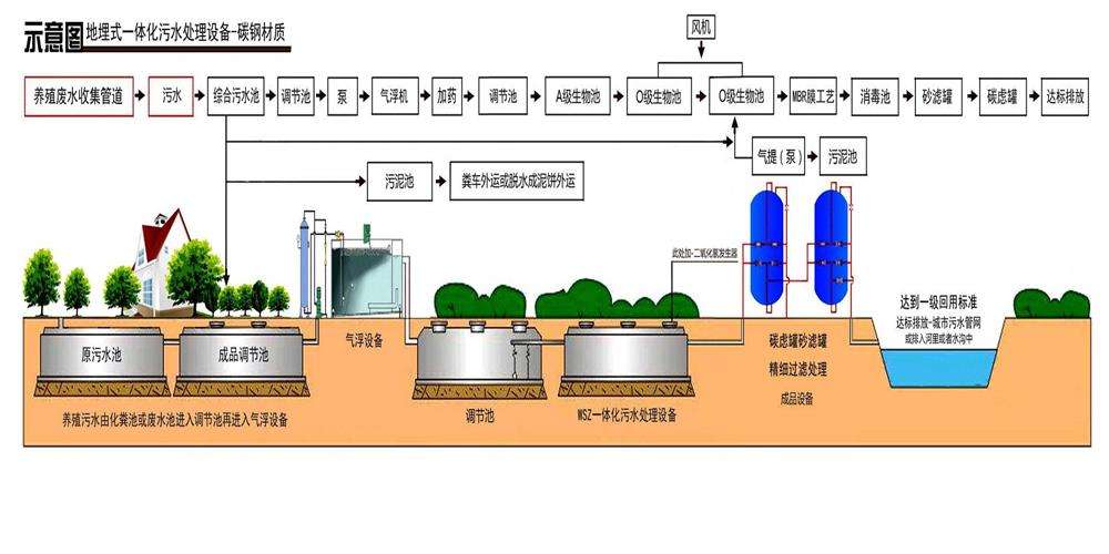 養(yǎng)殖污水處理