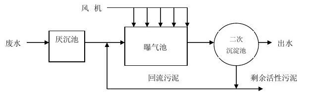 人工好氧處理法