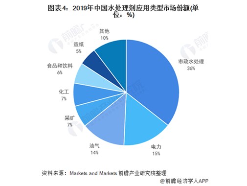 2021年中國水處理劑行業發展現狀及應用結構分析 市場規模快速增長