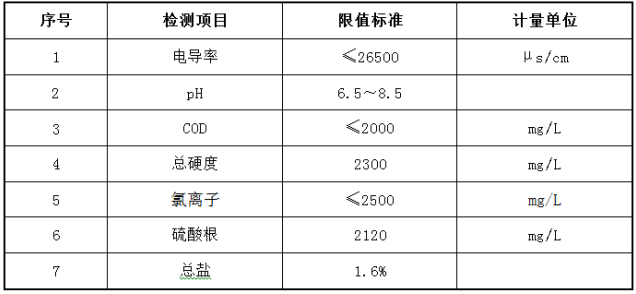 高鹽污水原水水質參數標準